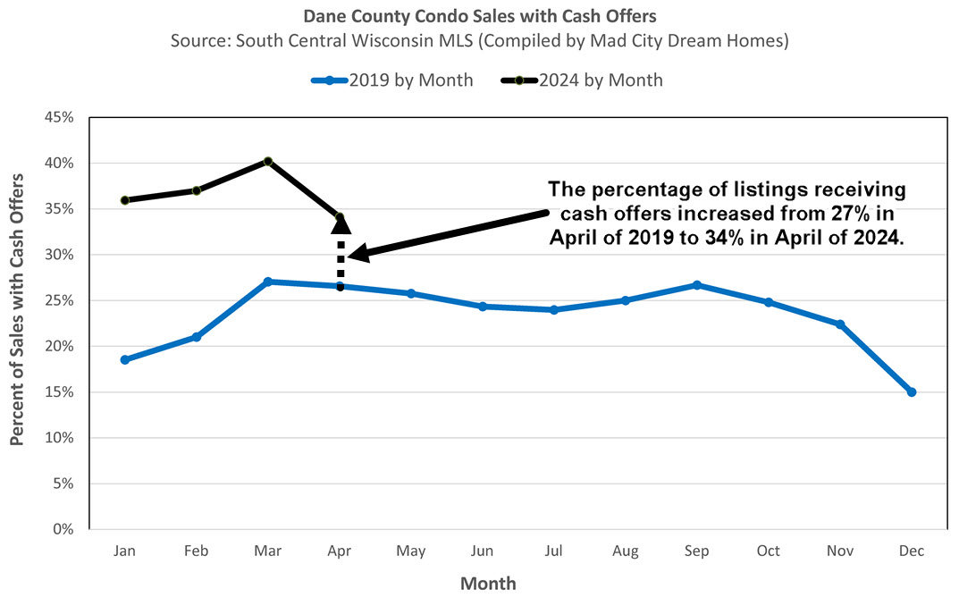 Madison WI Condo Cash Offers